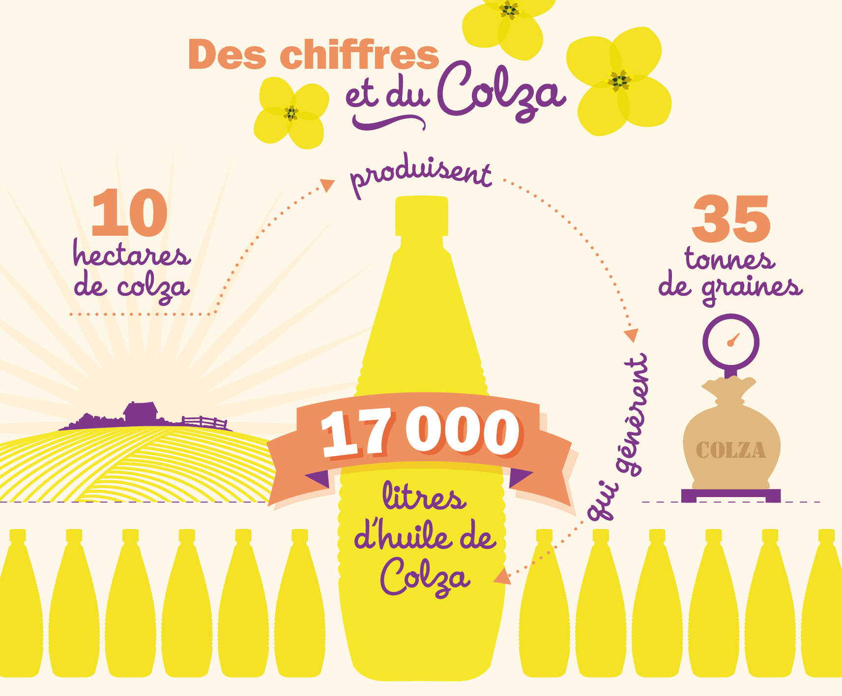 Colza et des chiffres