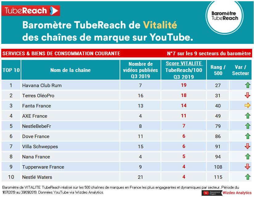 Baromètre TubeReach - Classement chaines de marques françaises Youtube
