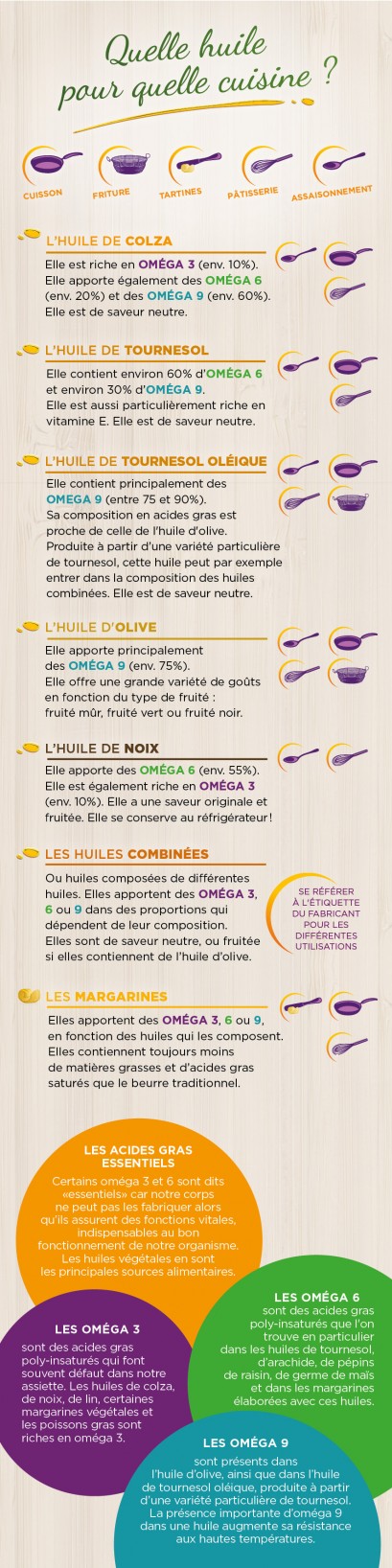 Quelles huiles utiliser pour la cuisson : conseils et explications